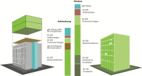 Grafik aus der Studie: Gegenüberstellung der anteiligen Baukosten für Aufstockungen und Neubau
